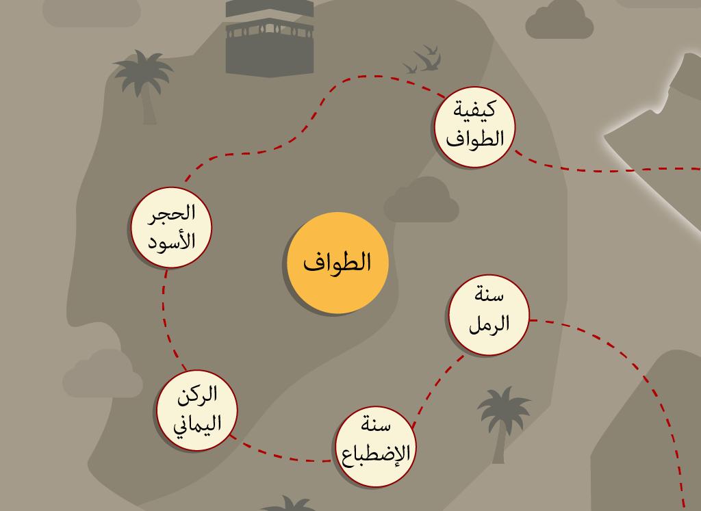 Sa'i detail